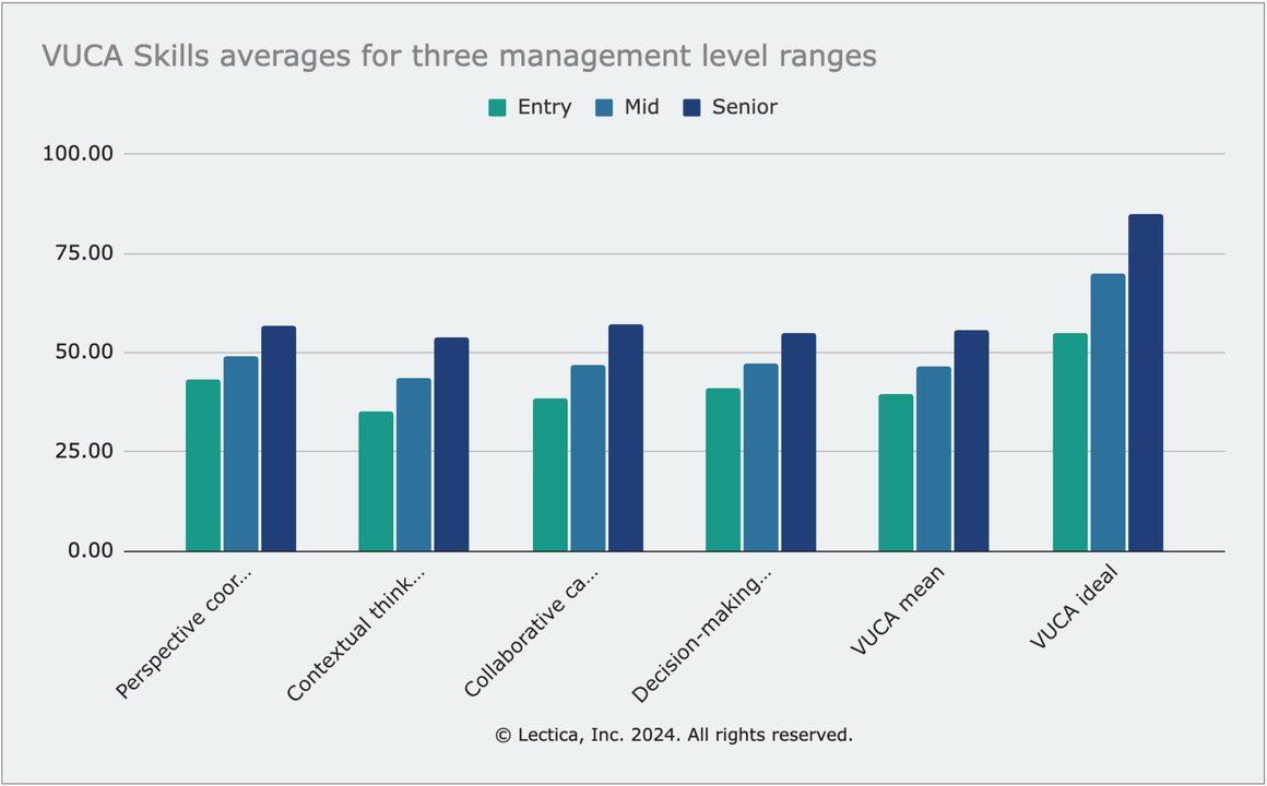 VUCA skill averages by management level. Dawson, 2024