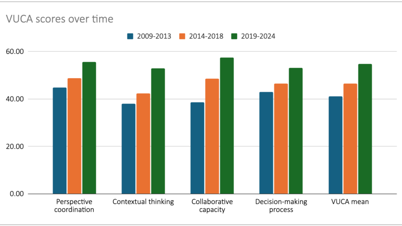 Leadership development research data
